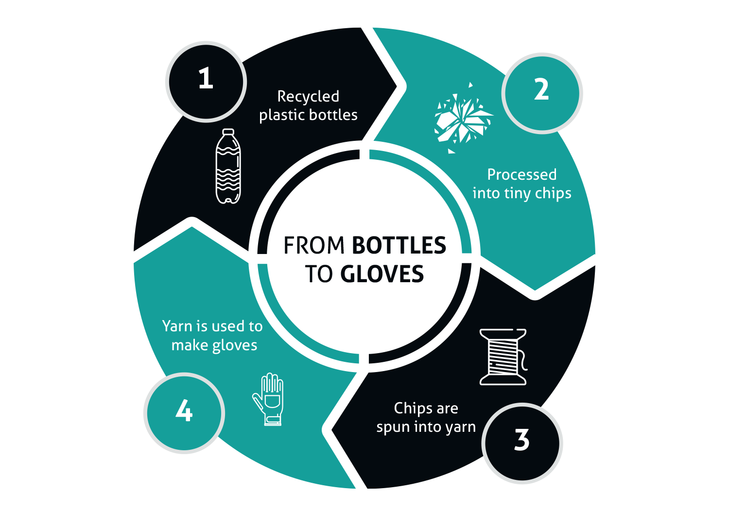 Polyflex® Eco Gloves: A recycled bottle in every pair